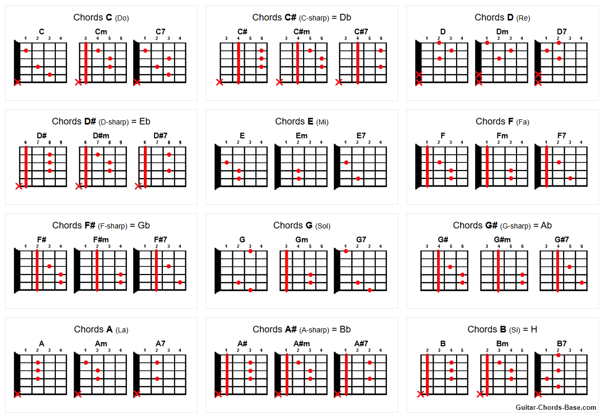 Basic Guitar Chords Chart