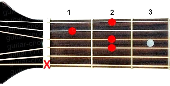 Am6 guitar chord diagram