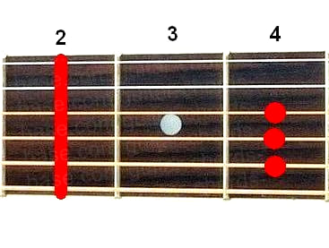 F#sus4 guitar chord diagram