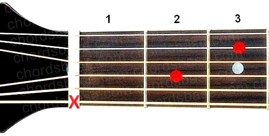 A7sus4 guitar chord fingering