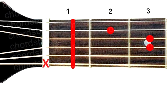 A#m guitar chord fingering