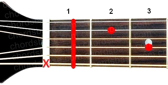 A#m7 guitar chord fingering
