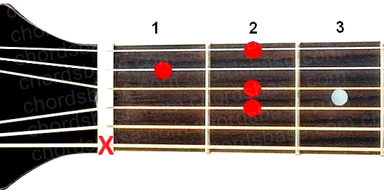 Am6 guitar chord fingering