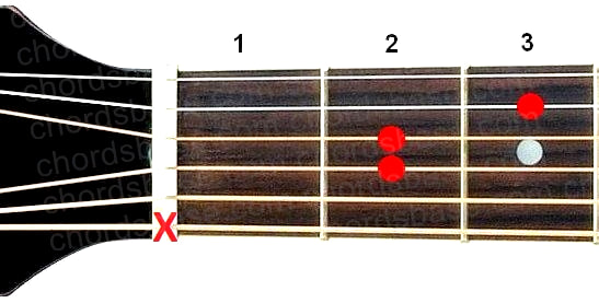 Asus4 guitar chord fingering
