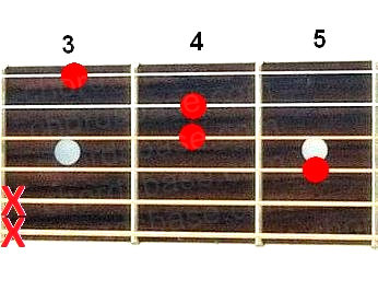 B+ guitar chord fingering