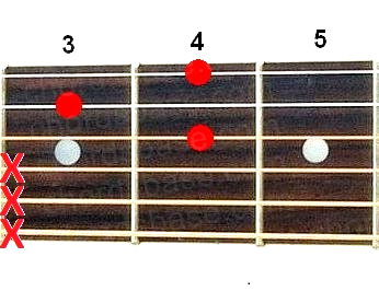 Bm6 guitar chord fingering