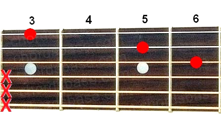 C#dim guitar chord fingering