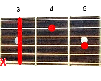 Cm7 guitar chord fingering