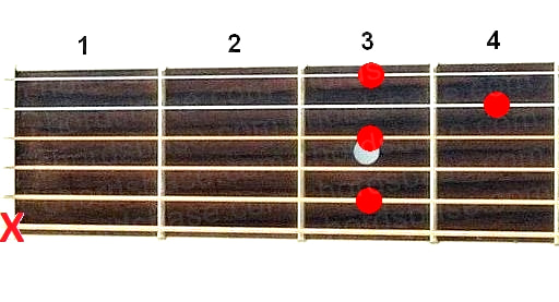 Cm9 guitar chord fingering