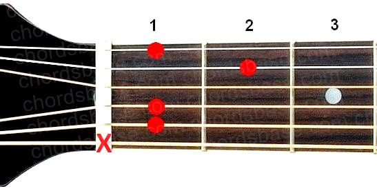 D#9 guitar chord fingering