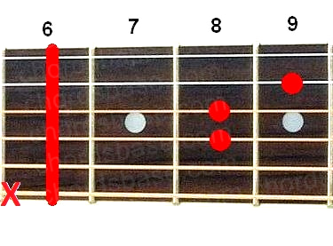 D#sus4 guitar chord fingering