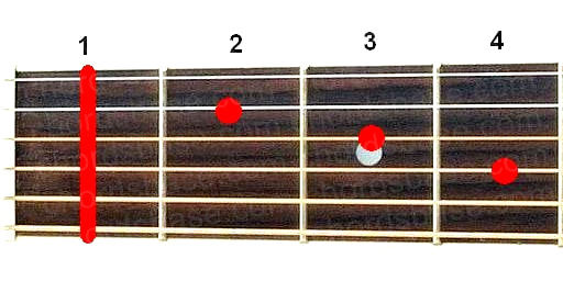 F#maj7 guitar chord fingering