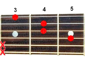 G+ guitar chord fingering