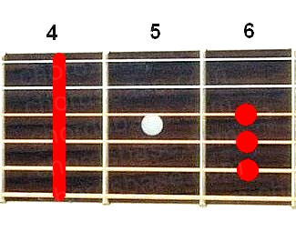 G#sus4 guitar chord fingering