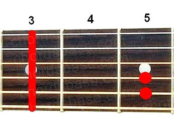 Gm guitar chord fingering